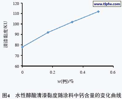 水性醇酸清漆黏度随涂料中钙含量的变化曲线