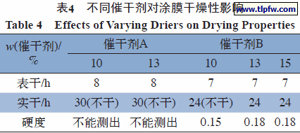 不同催干剂对涂膜干燥性影响