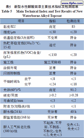 新型水性醇酸面漆主要技术指标及检测结果