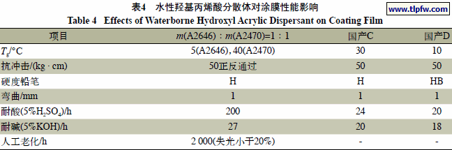 水性羟基丙烯酸分散体对涂膜性能影响