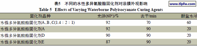 不同的水性多异氰酸酯固化剂对涂膜外观影响