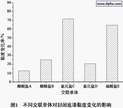 不同交联单体对封闭底漆黏度变化的影响