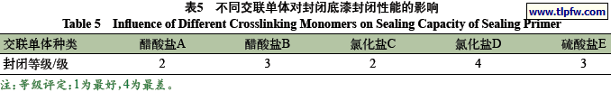 不同交联单体对封闭底漆封闭性能的影响