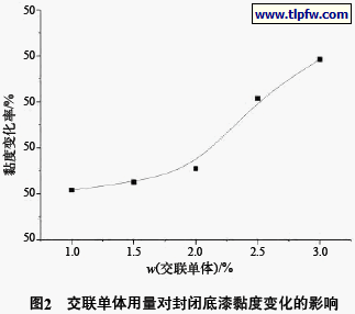交联单体用量对封闭底漆黏度变化的影响