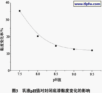 乳液pH值对封闭底漆黏度变化的影响