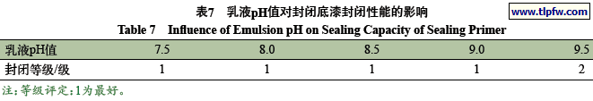 乳液pH值对封闭底漆封闭性能的影响