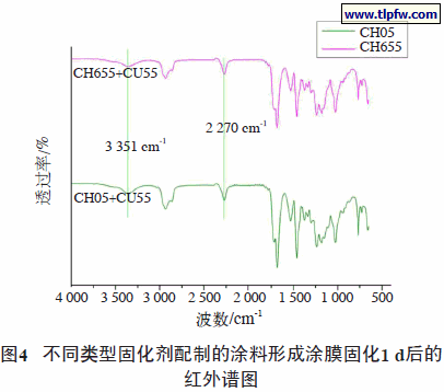 不同类型固化剂配制的涂料形成涂膜固化1 d后的红外谱图