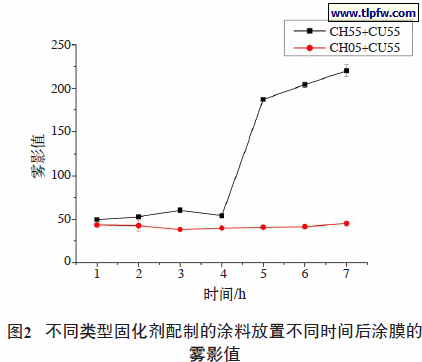 不同类型固化剂配制的涂料放置不同时间后涂膜的雾影值