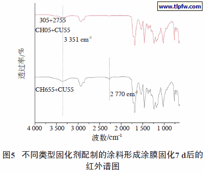不同类型固化剂配制的涂料形成涂膜固化7 d后的红外谱图
