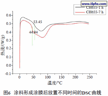 涂料形成涂膜后放置不同时间的DSC曲线