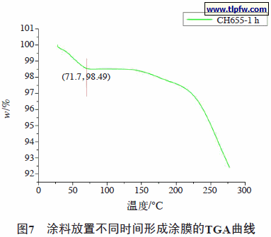 涂料放置不同时间形成涂膜的TGA曲线