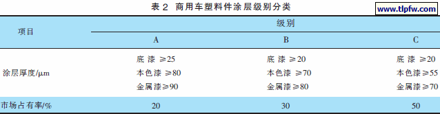 商用车塑料件涂层级别分类