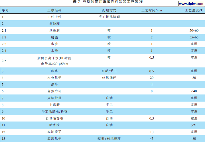 典型的商用车塑料件涂装工艺流程