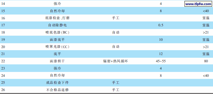 典型的商用车塑料件涂装工艺流程