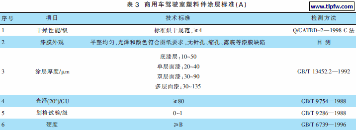 商用车驾驶室塑料件涂层标准(A)