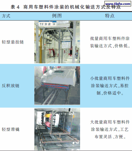 商用车塑料件涂装的机械化输送方式及特点