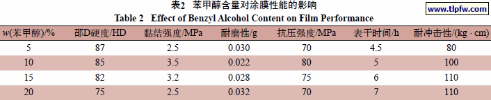 苯甲醇含量对涂膜性能的影响