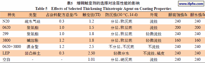 增稠触变剂的选择对涂层性能的影响