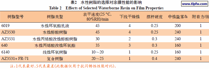 水性树脂的选择对涂膜性能的影响