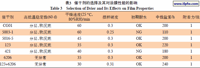 催干剂的选择及其对涂膜性能的影响