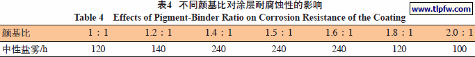 不同颜基比对涂层耐腐蚀性的影响