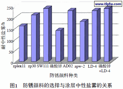 防锈颜料的选择与涂层中性盐雾的关系