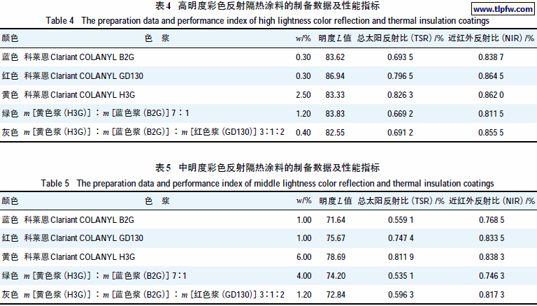 高明度彩色反射隔热涂料的制备数据及性能指标,中明度彩色反射隔热涂料的制备数据及性能指标