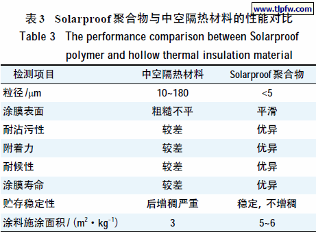 Solarproof 聚合物与中空隔热材料的性能对比