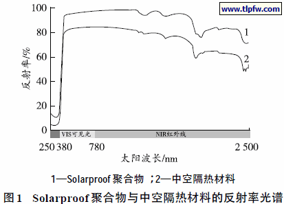 Solarproof 聚合物与中空隔热材料的反射率光谱