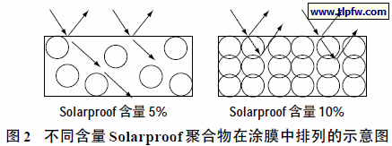 不同含量Solarproof 聚合物在涂膜中排列的示意图
