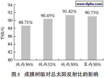 成膜树脂对总太阳反射比的影响