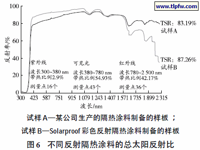 不同反射隔热涂料的总太阳反射比
