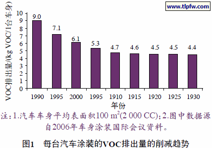每台汽车涂装的VOC排出量的削减趋势