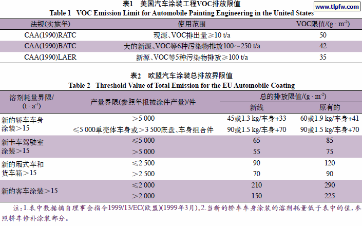 美国汽车涂装工程VOC排放限值,欧盟汽车涂装总排放界限值