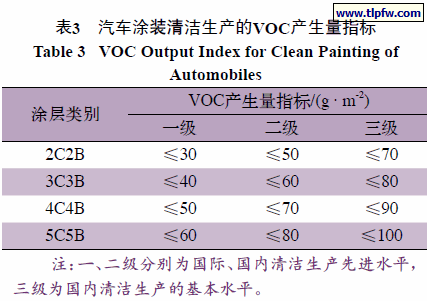 汽车涂装清洁生产的VOC产生量指标