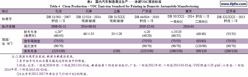 国内汽车制造清洁生产——涂装VOC排放标准