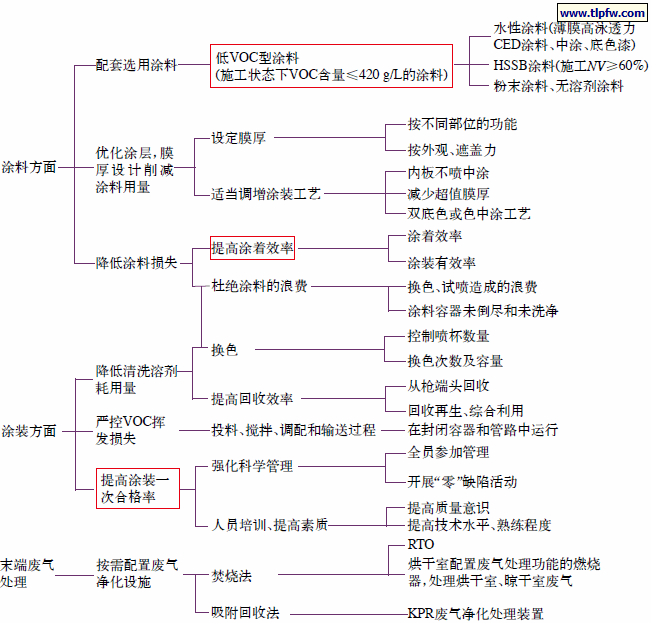 图2 降低VOC排出量的综合措施(以轿车车身涂装工艺为例)