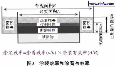 涂装效率和涂着有效率