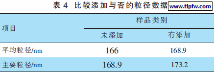 比较添加与否的粒径数据