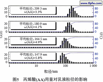 丙烯酸(AA)用量对乳液粒径的影响