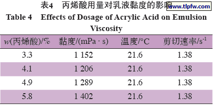 丙烯酸用量对乳液黏度的影响