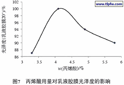 丙烯酸用量对乳液胶膜光泽度的影响