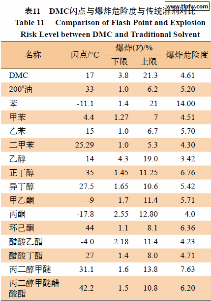 DMC闪点与爆炸危险度与传统溶剂对比