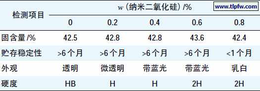 表1 纳米二氧化硅用量对水性聚氨酯分散体及其 漆膜性能的影响