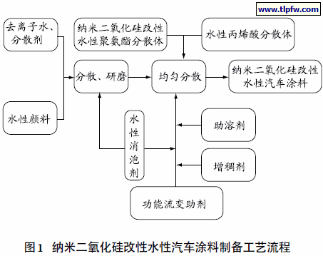 纳米二氧化硅改性水性汽车涂料制备工艺流程