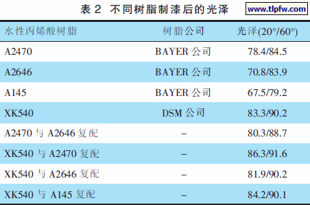 不同树脂制漆后的光泽