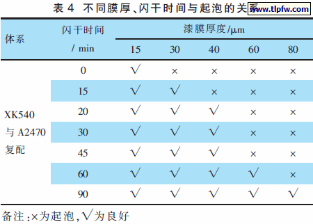 不同膜厚、闪干时间与起泡的关系
