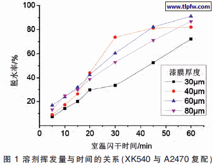 溶剂挥发量与时间的关系（XK540 与A2470 复配）