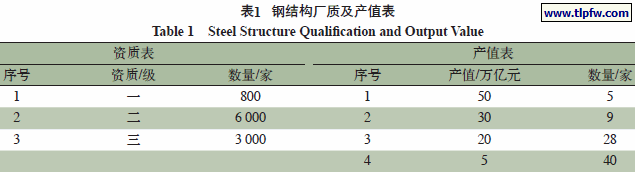 钢结构厂质及产值表
