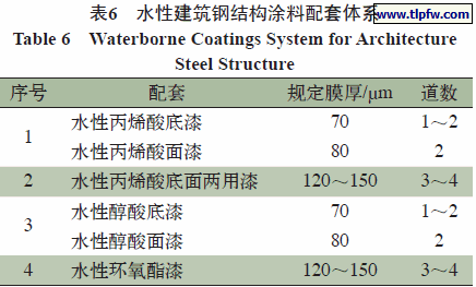 水性建筑钢结构涂料配套体系